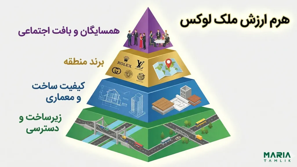 اینفوگرافیک هرم ارزش ملک شامل زیرساخت، معماری، برند و همسایگان برای سرمایهگذاری در لاکچری ترین شهر شمال.