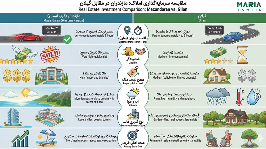 مازندران یا گیلان؟ دوراهی سخت برای سرمایهگذاران هوشمند